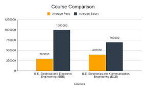 B.Tech Electrical Engineering Course Comparison